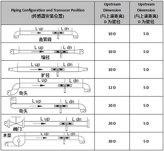 外夹超声波水流量计安装距离图
