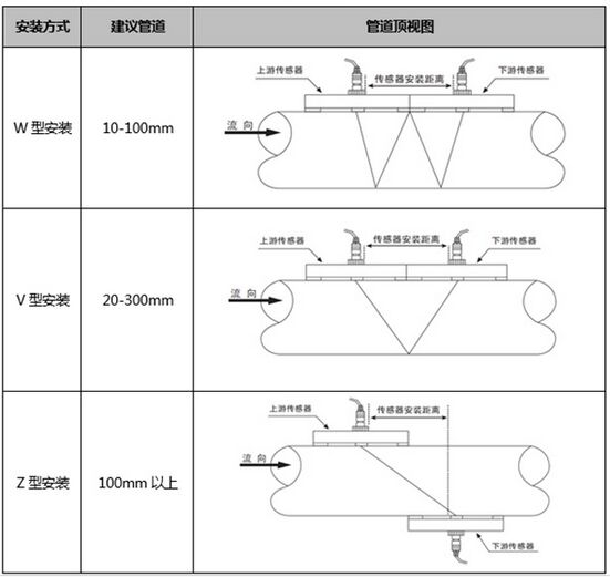 外夹超声波水流量计传感器安装方式图