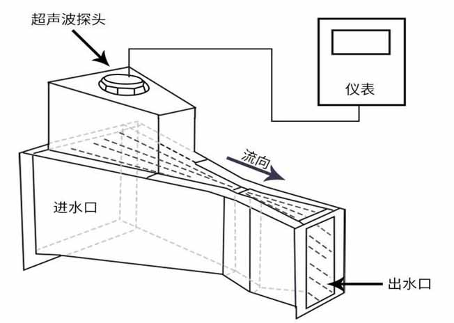 灌溉水流量计工作原理图