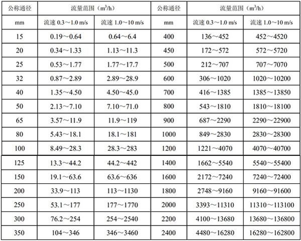 盐酸流量计流量范围表