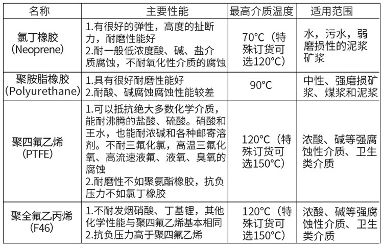 耐酸碱流量计衬里材料选型表