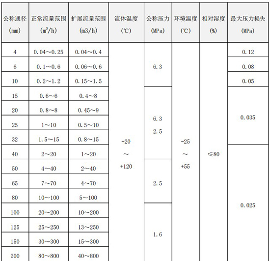 液体涡轮流量计口径流量对照表