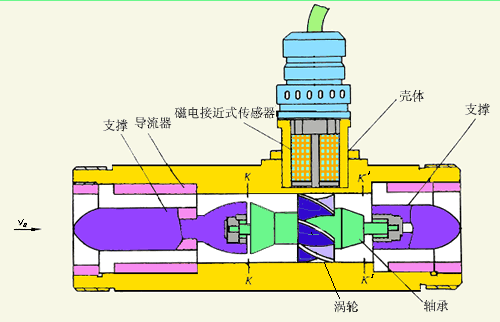 液体涡轮流量计产品结构图