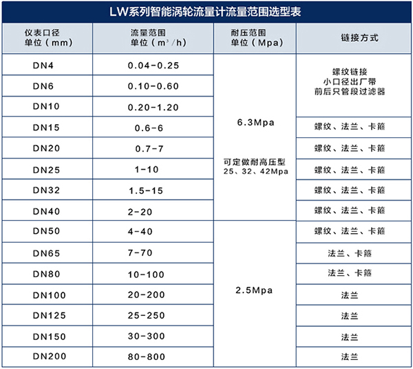 低温涡轮流量计流量范围对照表