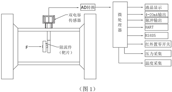 靶式烟气流量计工作原理图