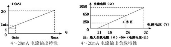 靶式气体流量计4-20mA电流输出特性图