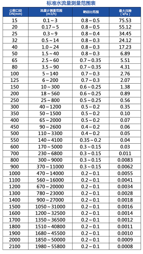 dn400靶式流量计流量范围对照表