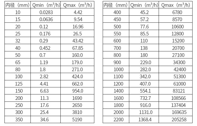 热水流量计口径流量对照表