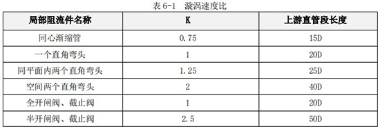 甲醇流量计K值与上游直管段长度对照表