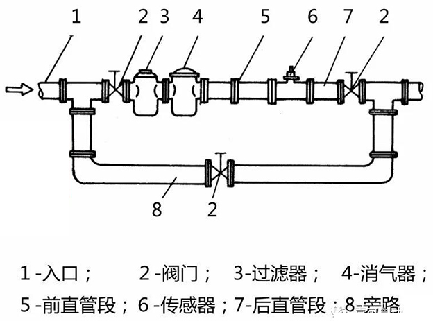 甲醛溶液流量计安装方法示意图