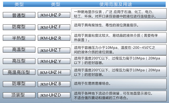 不锈钢磁浮子液位计使用范围及用途对照表