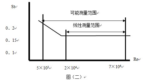 dn20涡街流量计工作原理线性图