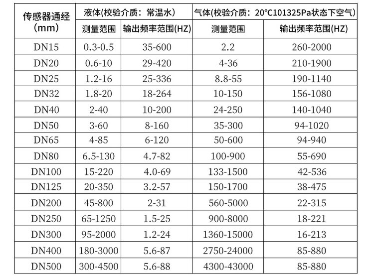 涡街式流量计口径流量范围对照表