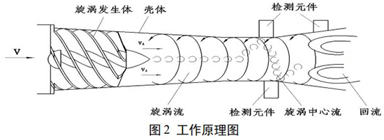 气体旋进旋涡流量计工作原理图