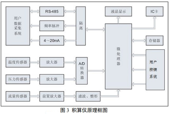 煤气旋进旋涡流量计积算仪工作原理图