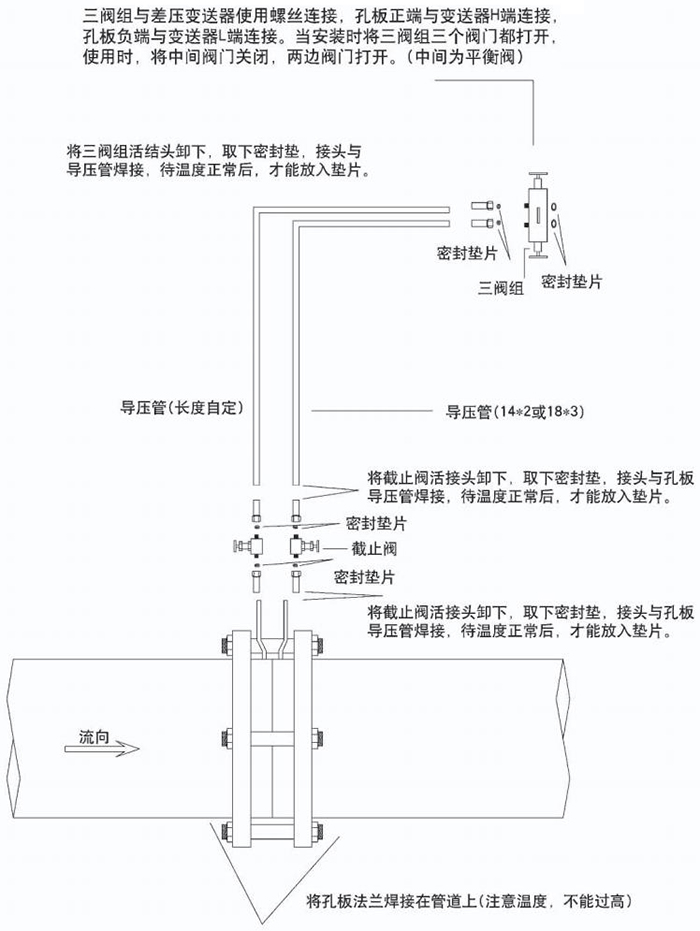 差压孔板流量计节流件分类图