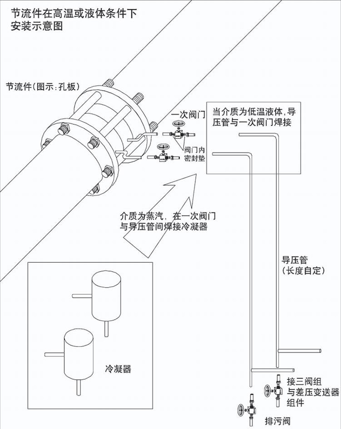 差压孔板流量计高温或液体安装示意图