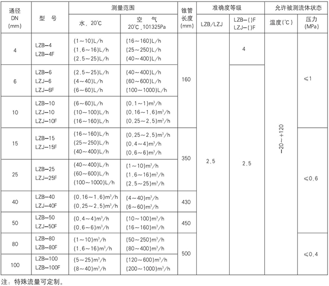 dn50玻璃转子流量计型号对照表