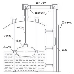 重锤式浮子液位计安装示意图