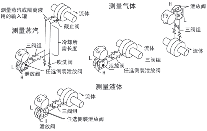 3351压力变送器安装位置图