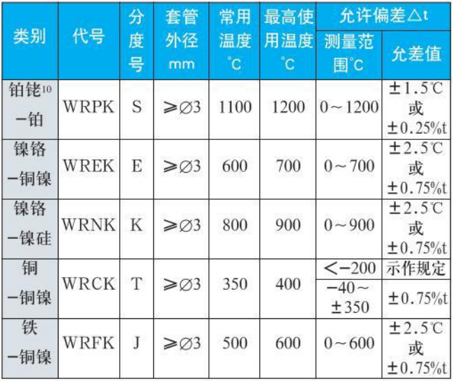 陶瓷热电偶测量范围精度范围表