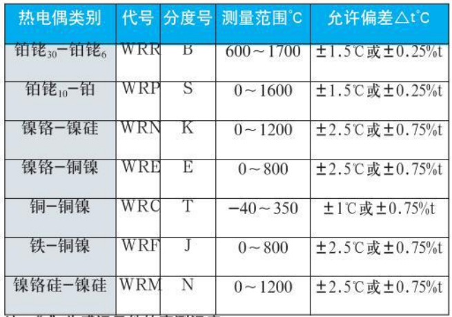 镍铬热电偶测量范围对照表