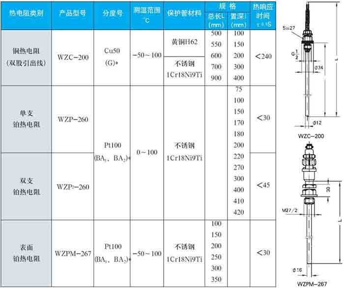 耐磨热电阻固定螺纹式技术参数对照表一