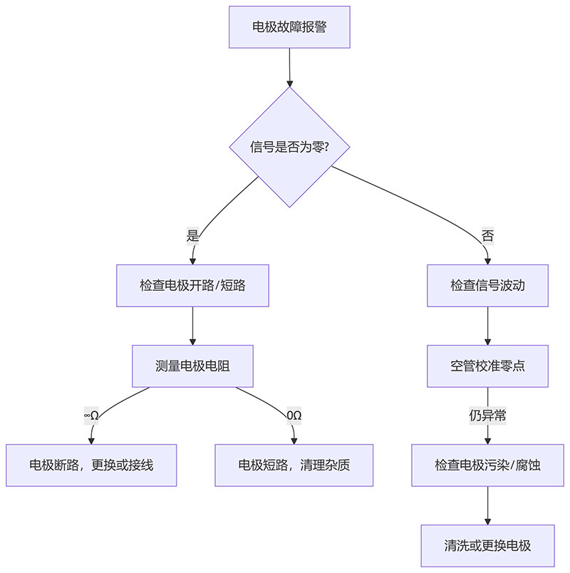 电磁流量计电*故障排查流程图