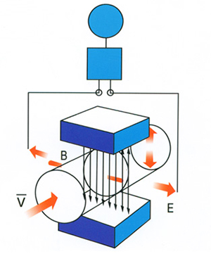 高精度电磁流量计工作原理图
