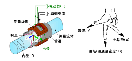 水电磁流量计工作原理图