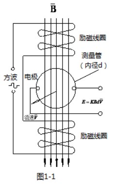 电磁流量计工作原理图