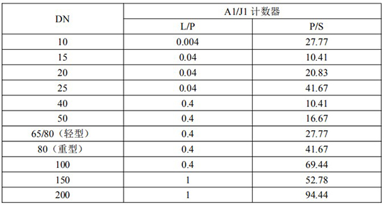 发信器与胶水流量计脉冲当量选型表