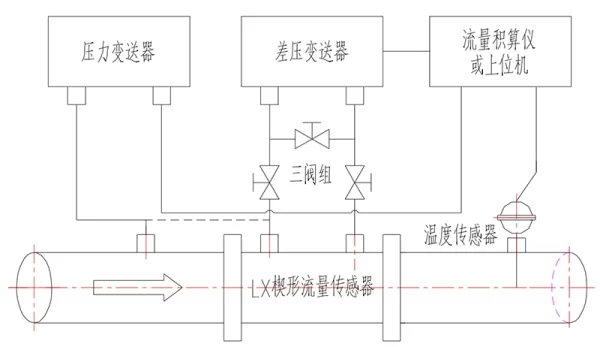 楔形流量计测量单元结构示意图